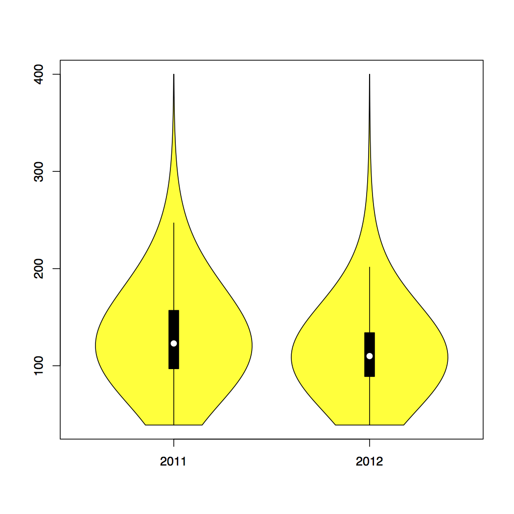 violin plot comparing variability and center of blood glucose between two years