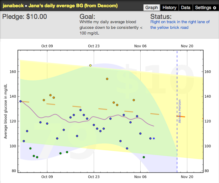 blood glucose goal graph from Beeminder