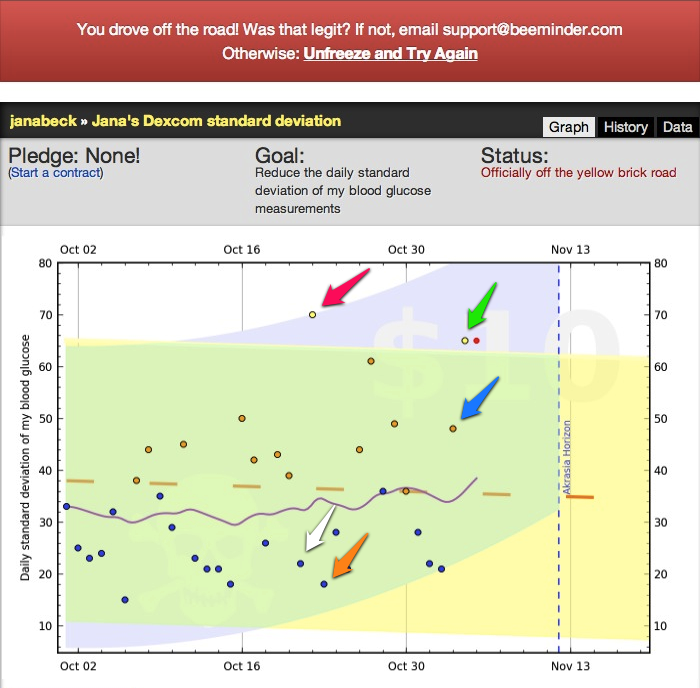 screenshot from Beeminder derailment with crucial data points indicated with arrows