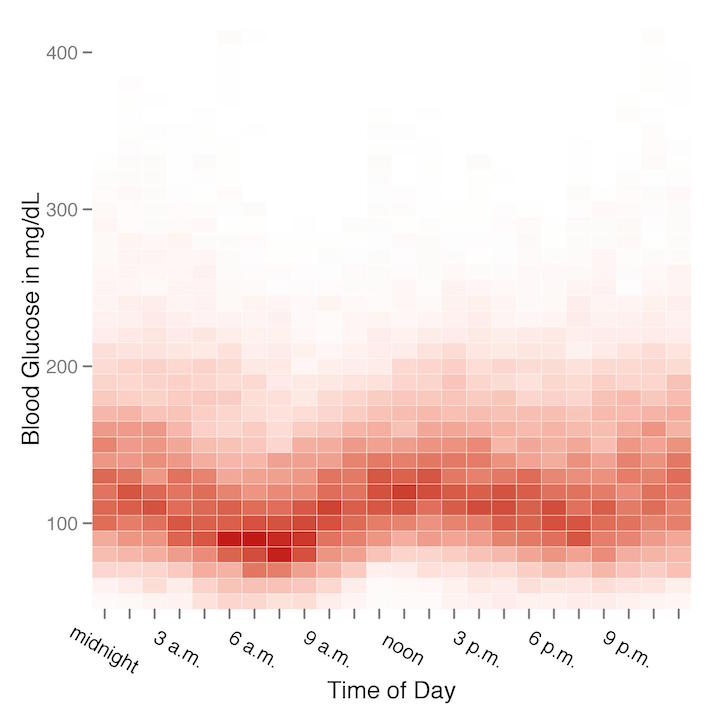 heat map of all blood glucose readings by time of day showing least variability in the early morning