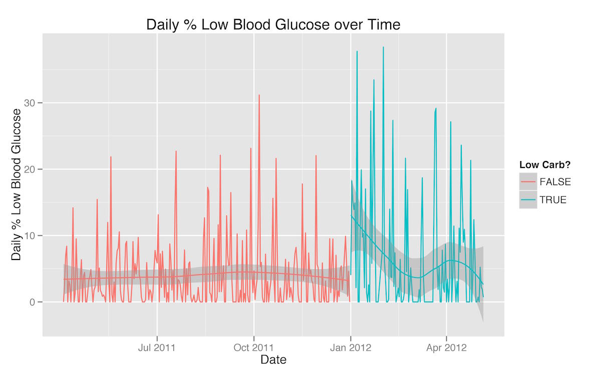 line graph of daily percentage of blood glucose readings under 65 mg/dL with trend lines for regular and carb-restricted diet showing initial spike but eventual lower trend for the carb-restricted diet