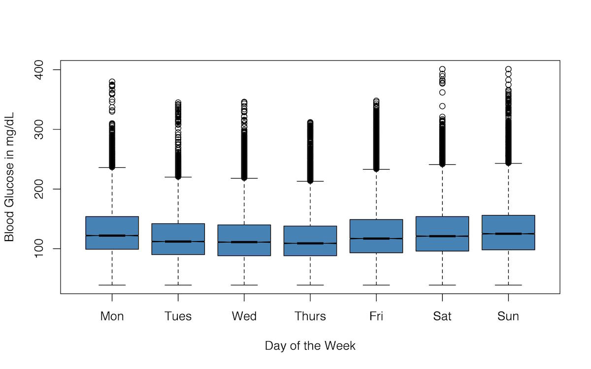 box plot of blood glucose readings for every day of the week, again showing no strong pattern