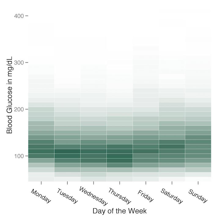 heat map of blood glucose readings by day of week showing no strong pattern