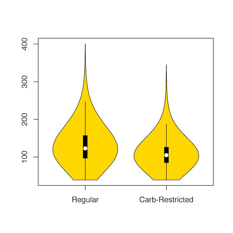 violin plots of blood glucose readings showing significantly less variability and lower center of blood glucose with a carb-restricted diet