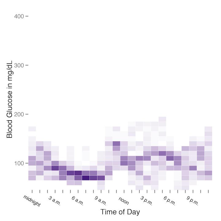 heat map of blood gluocse by time of day during carb-restricted diet showing significantly less variability, especially in the morning