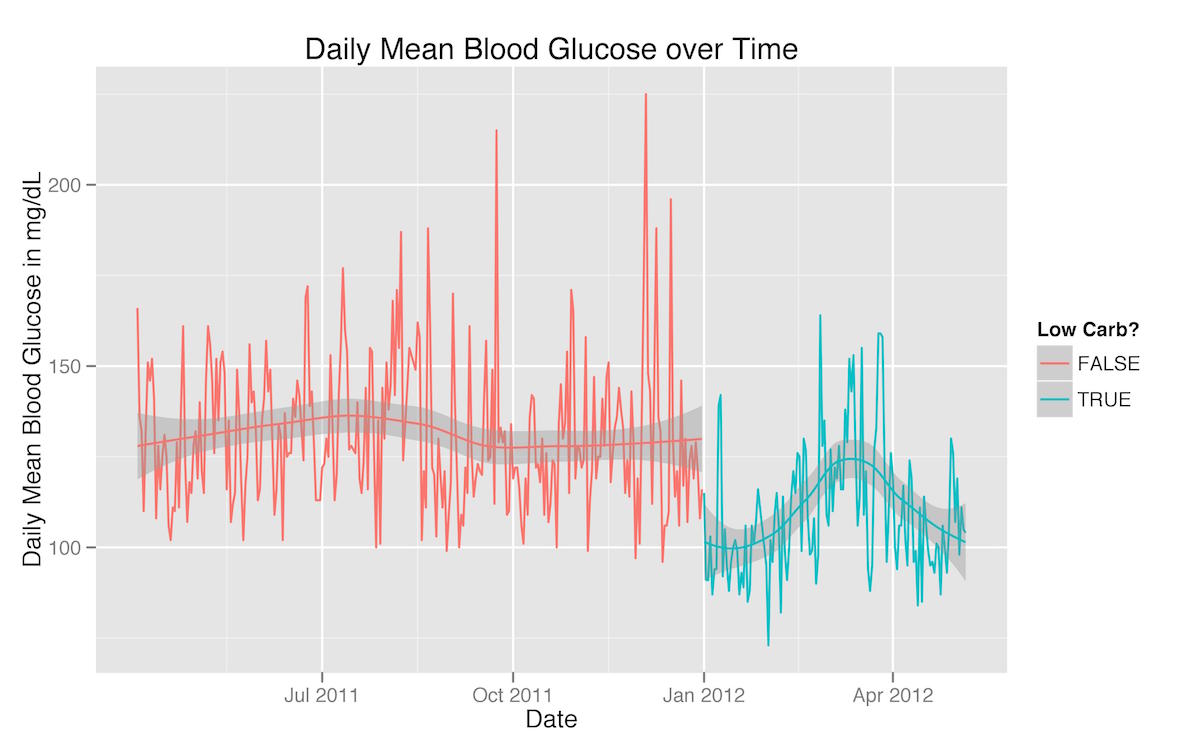 line graph of daily mean blood glucose with trend lines for regular and carb-restricted diet showing significant lower trend for the carb-restricted diet