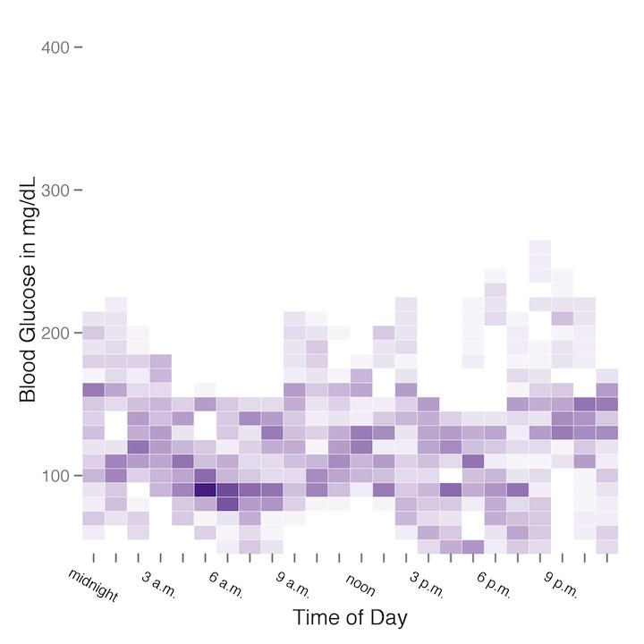 heat map of blood glucose by time of day during regular diet showing wide blood glucose variability