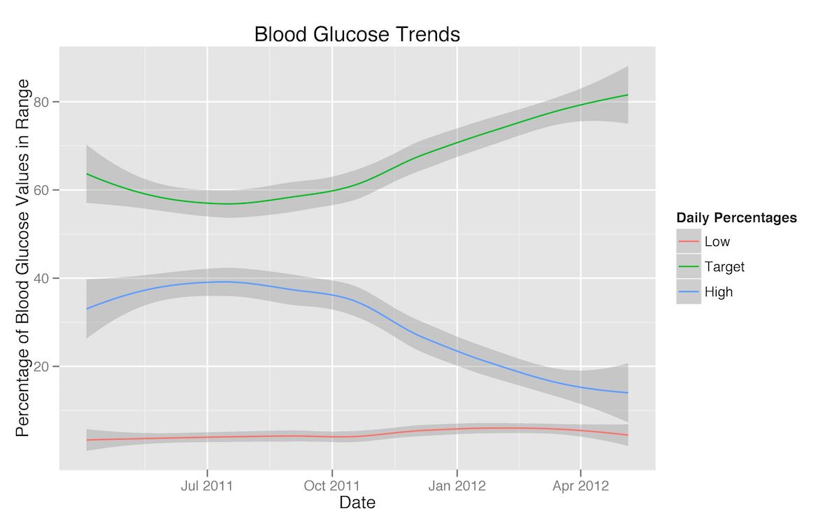 smoothed trend line graph showing change in percentages of low, target, and high blood glucose over time, with low and high decreasing under carb-restriction and target increasing