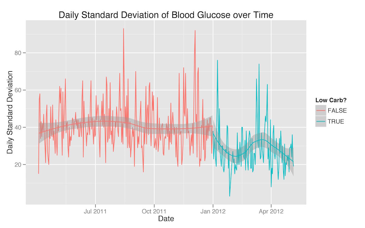 line graph of daily standard devication of blood glucose with trend lines for regular and carb-restricted diet showing significant lower trend for the carb-restricted diet